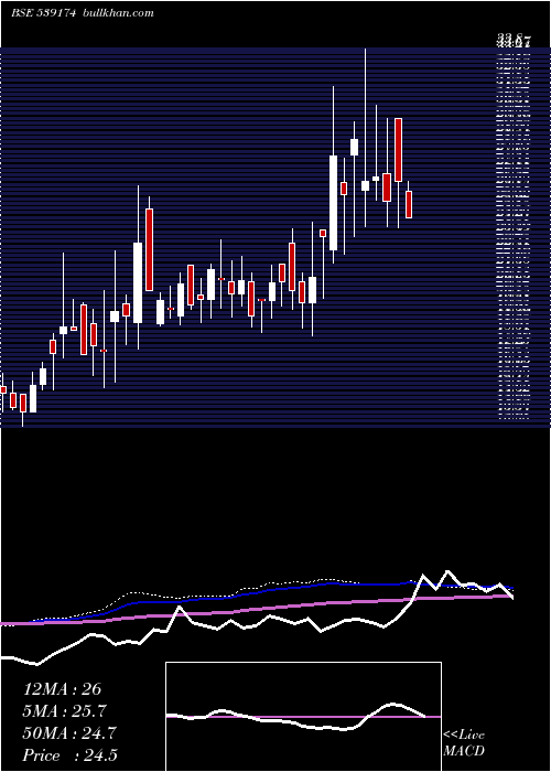  weekly chart Helpage
