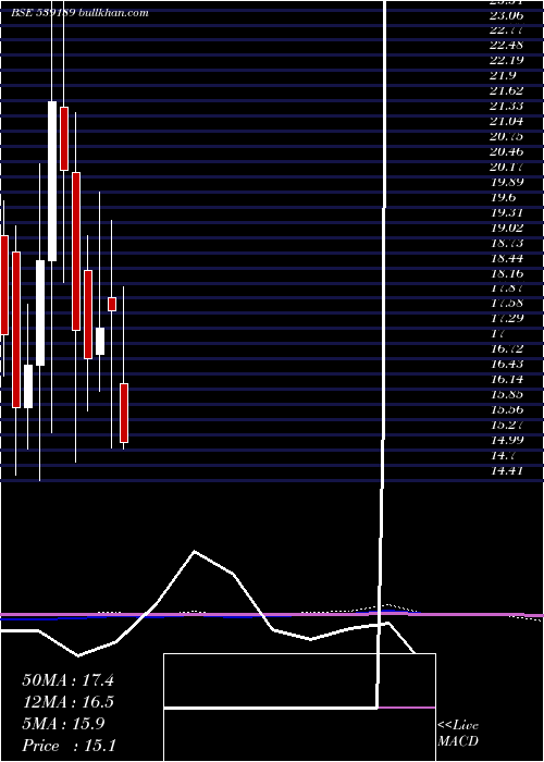  monthly chart Adhbhutin