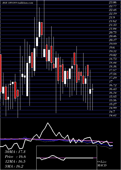  weekly chart Adhbhutin