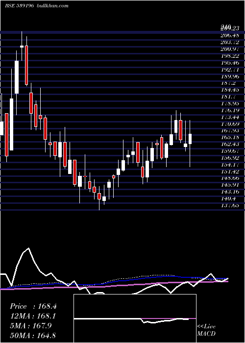  weekly chart Ael