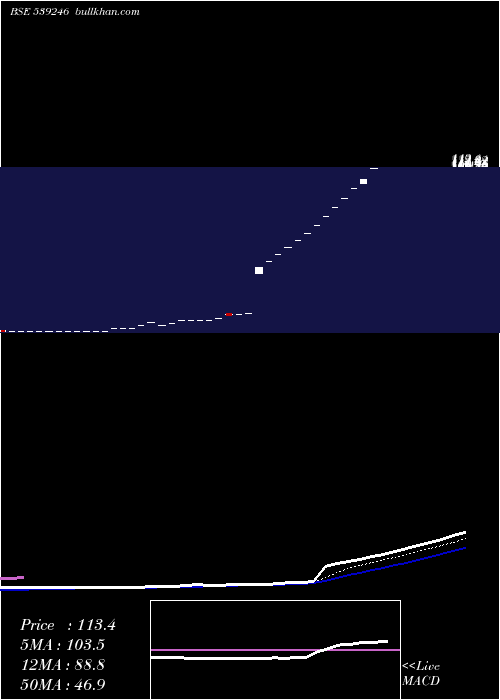  Daily chart Jel