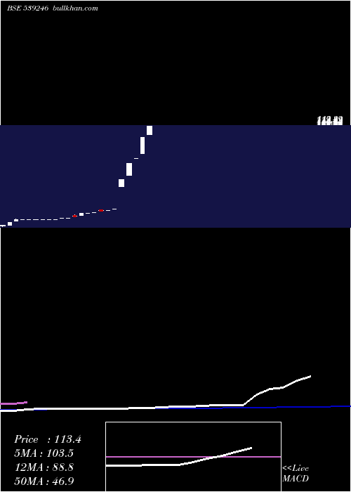  weekly chart Jel