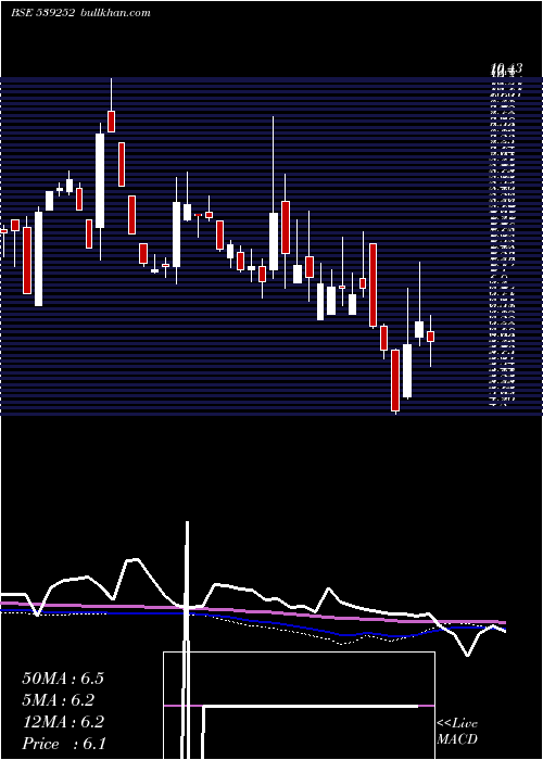  weekly chart Scfl