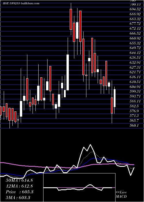  Daily chart Stardelta