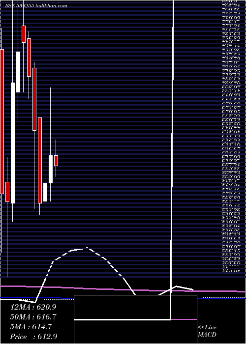 monthly chart Stardelta