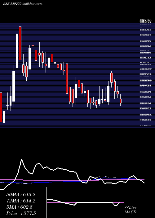  weekly chart Stardelta