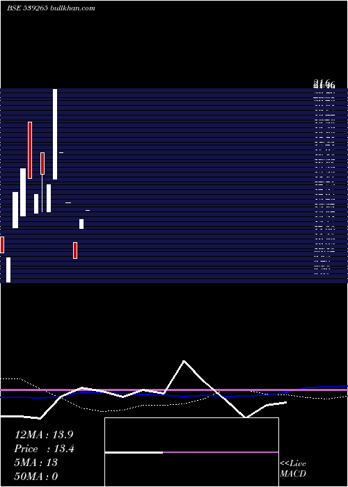  weekly chart Amrafin