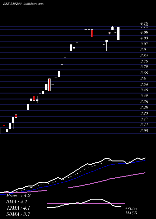  Daily chart Concrete