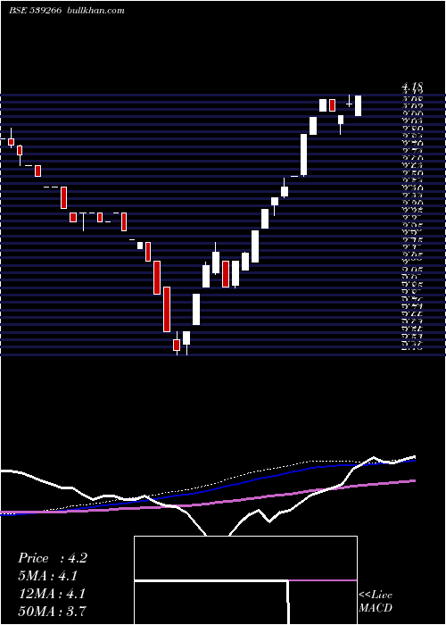  monthly chart Concrete