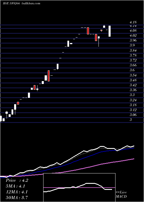  weekly chart Concrete