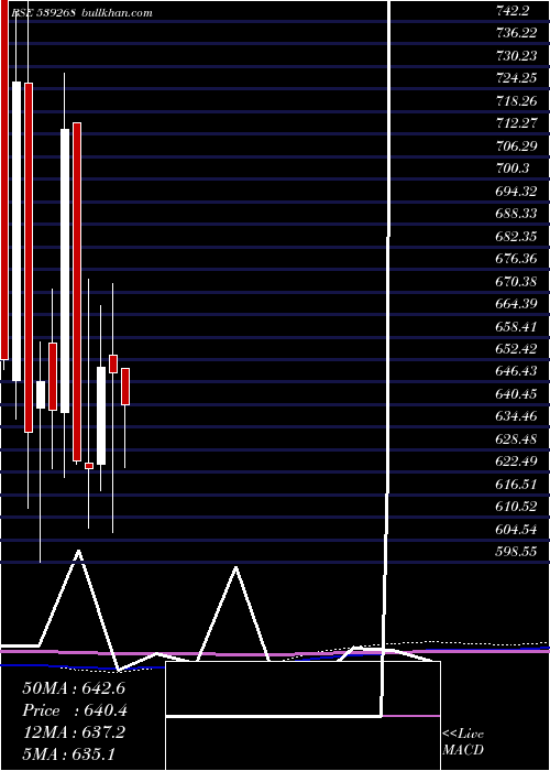  monthly chart Syngene