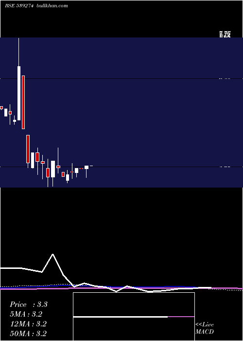  monthly chart Blfl