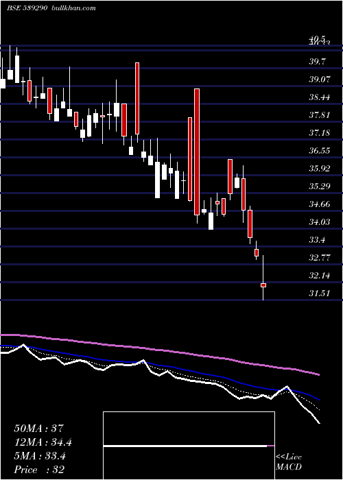  Daily chart Bindalagro