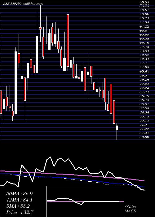  weekly chart Bindalagro