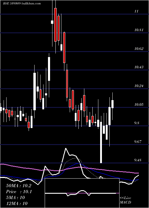  Daily chart Ramasteel