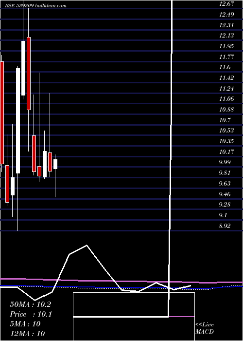  monthly chart Ramasteel