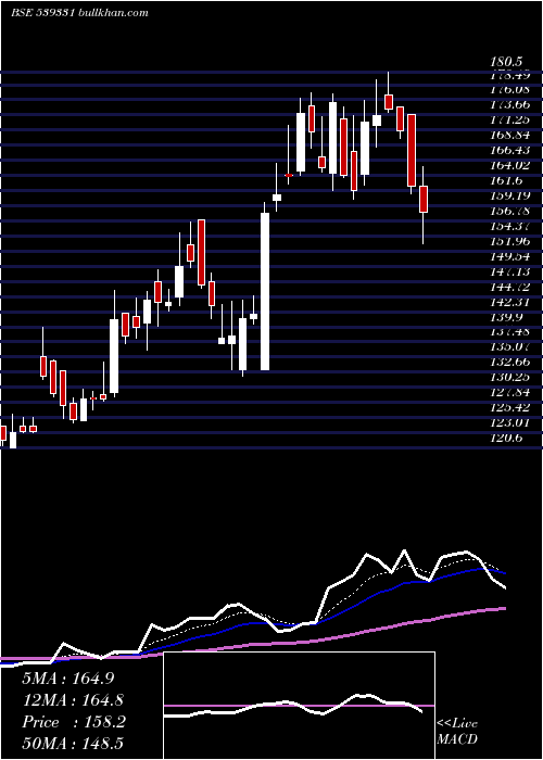  Daily chart Veto