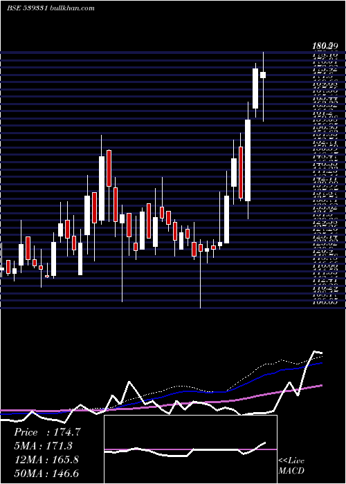  weekly chart Veto