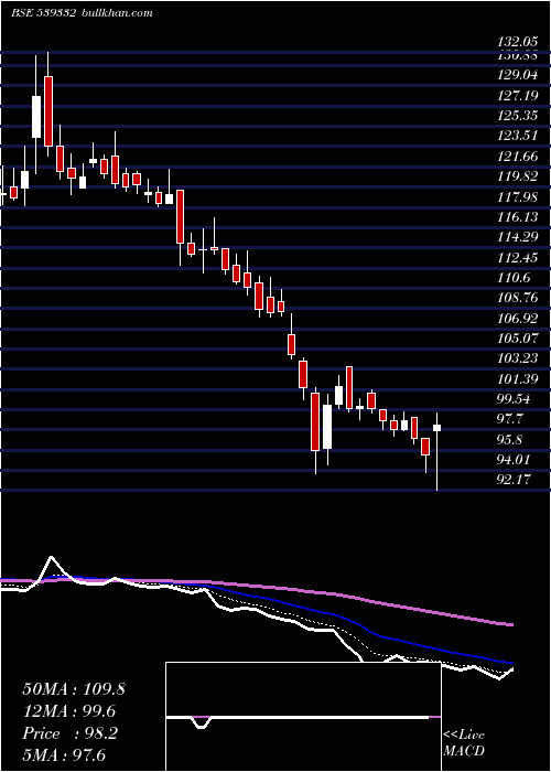  Daily chart Navkarcorp
