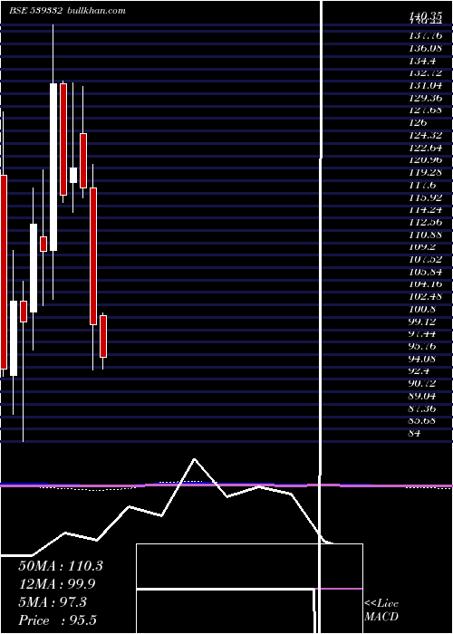  monthly chart Navkarcorp