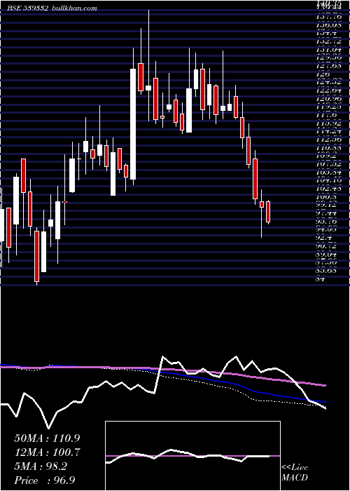  weekly chart Navkarcorp