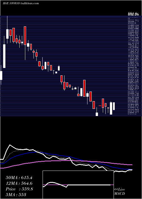  Daily chart Salauto