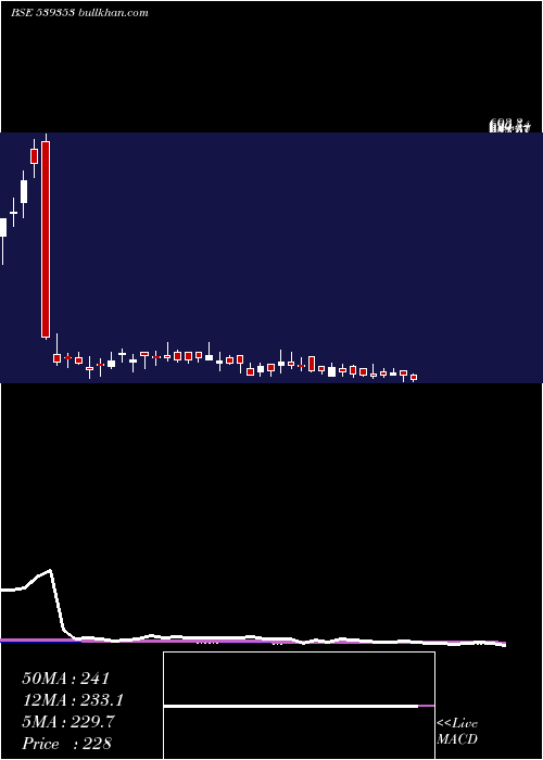 weekly chart Salauto