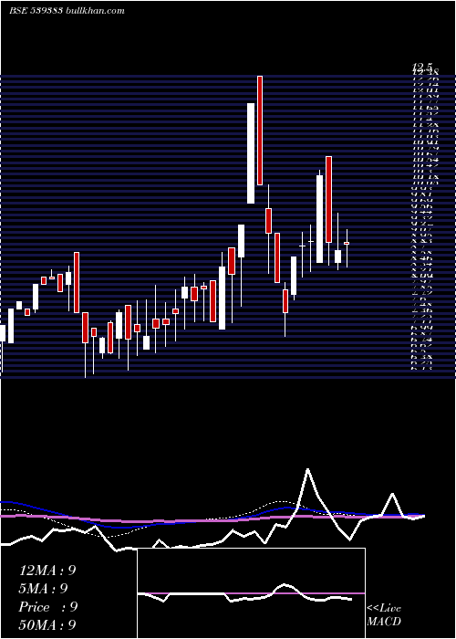  weekly chart Minfy