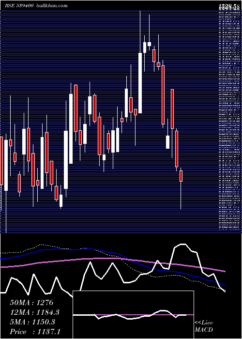  weekly chart Mallcom