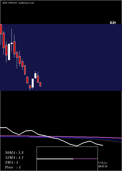  monthly chart Welcon
