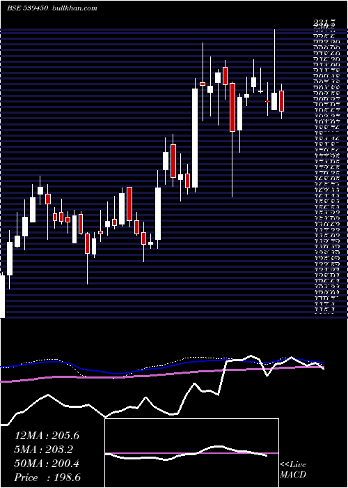  weekly chart Shk