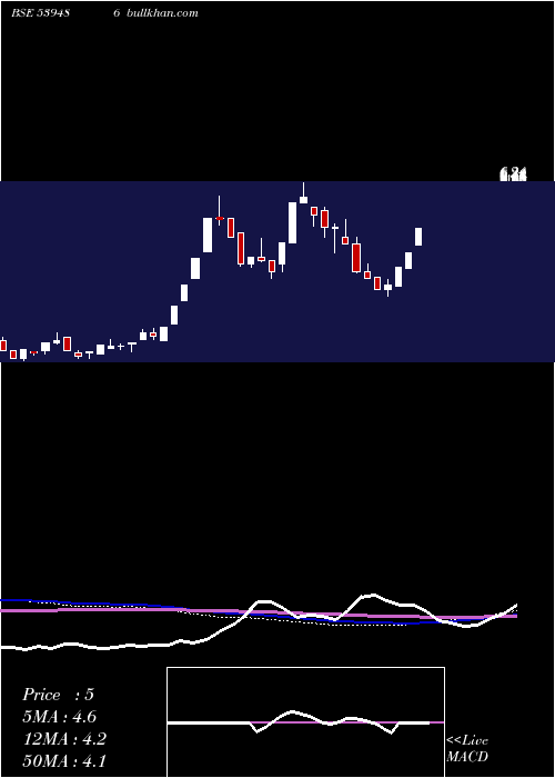  monthly chart Geetanj
