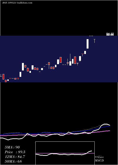  weekly chart Navigant