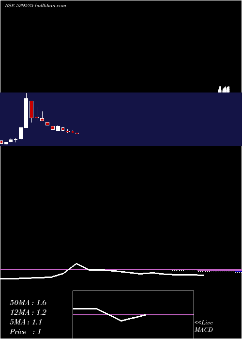  monthly chart Navketan
