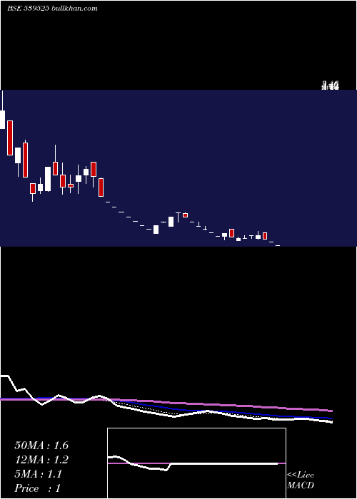  weekly chart Navketan
