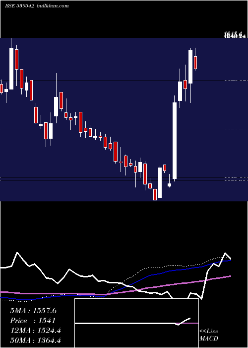  weekly chart Luxind