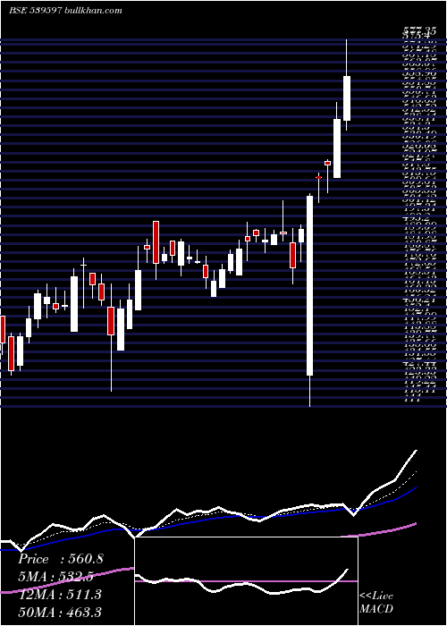  Daily chart Jslhisar