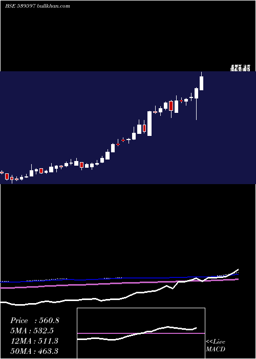  weekly chart Jslhisar