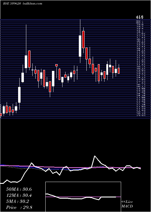  weekly chart Ainfra