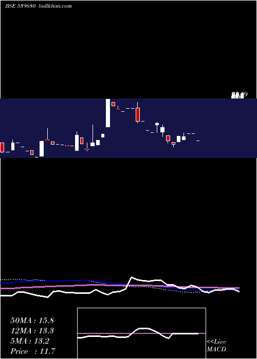  monthly chart Gangapharm