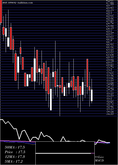  weekly chart Ifinser