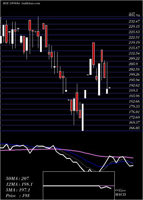 Daily chart Balgopal