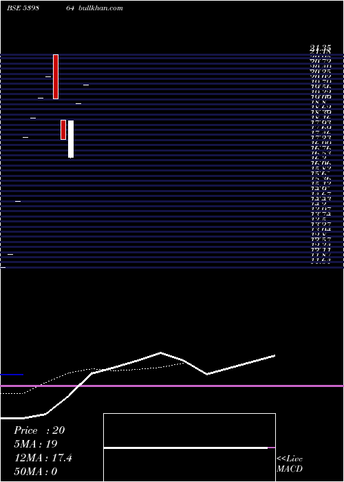  Daily chart GhushineFintrrade