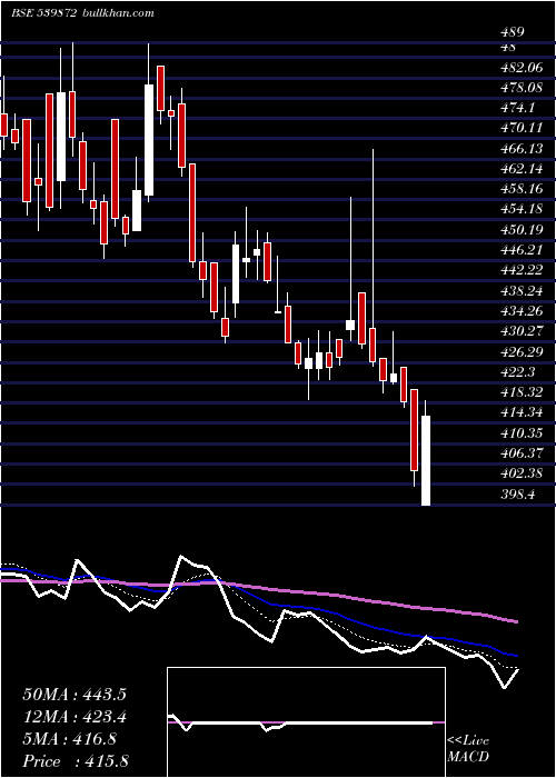  Daily chart Bajajhcare