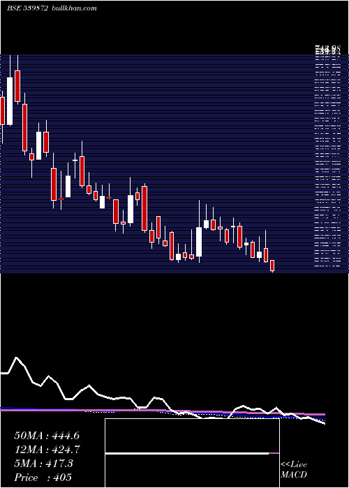  weekly chart Bajajhcare