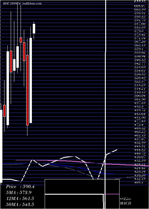  monthly chart Ujjivan