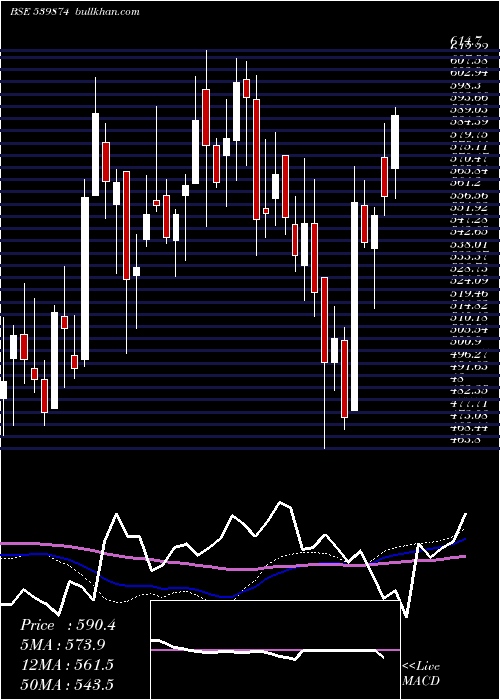  weekly chart Ujjivan