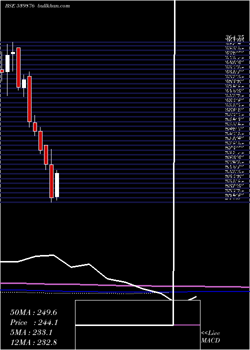  monthly chart Crompton