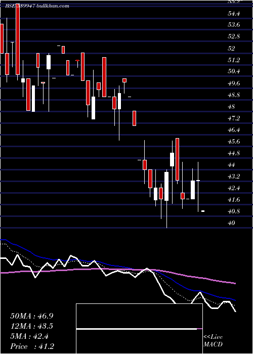  Daily chart Jll