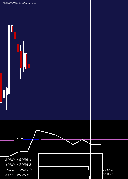  monthly chart Taalent